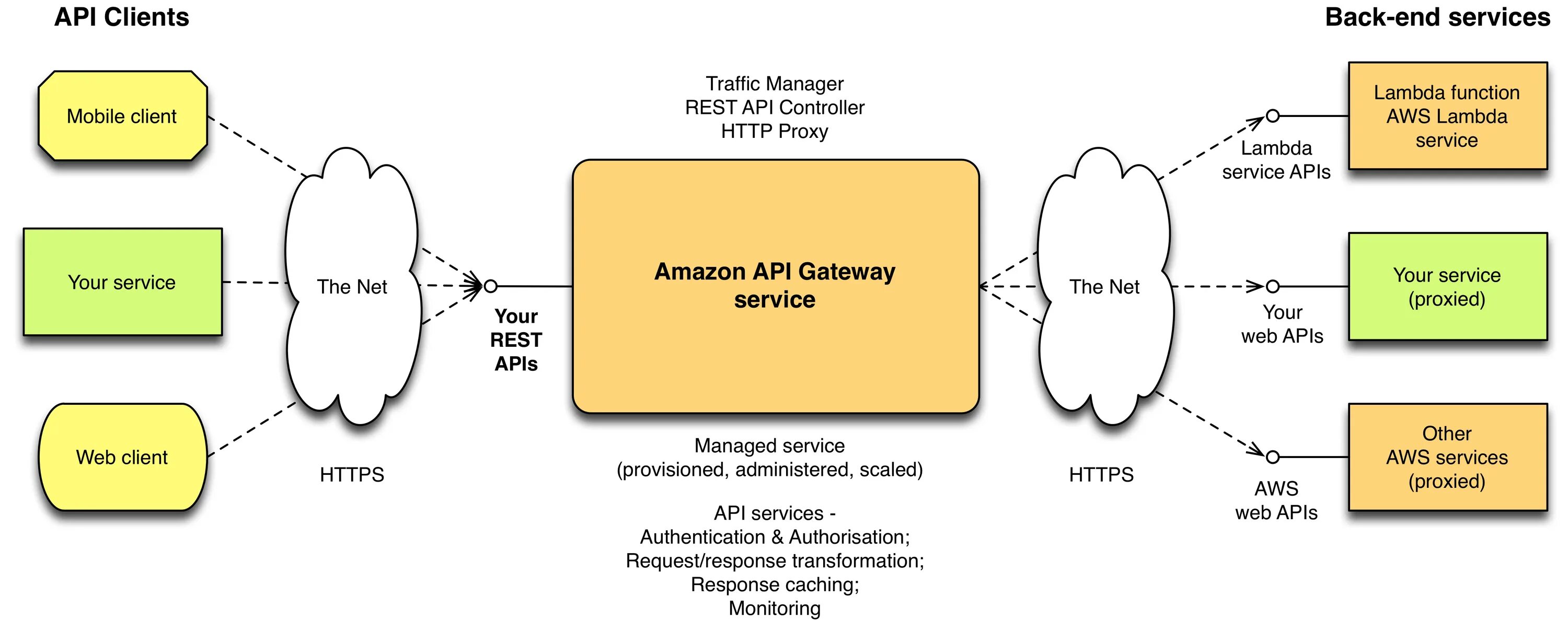 Внешний api. Rest API что это простыми словами. API схема. API технология. Структура API.