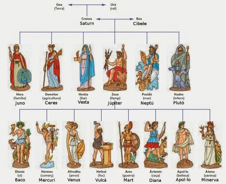 Imagen relacionada Dieux grecs, Mythologie grecque, Mythologie