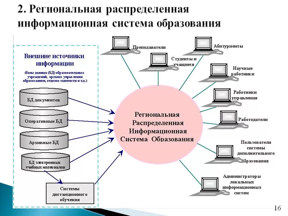 Центр безопасности данных. Информационная система схема пример. Схема информационной системы организации. Структура информационной системы распределенная. Схема построения информационной системы.