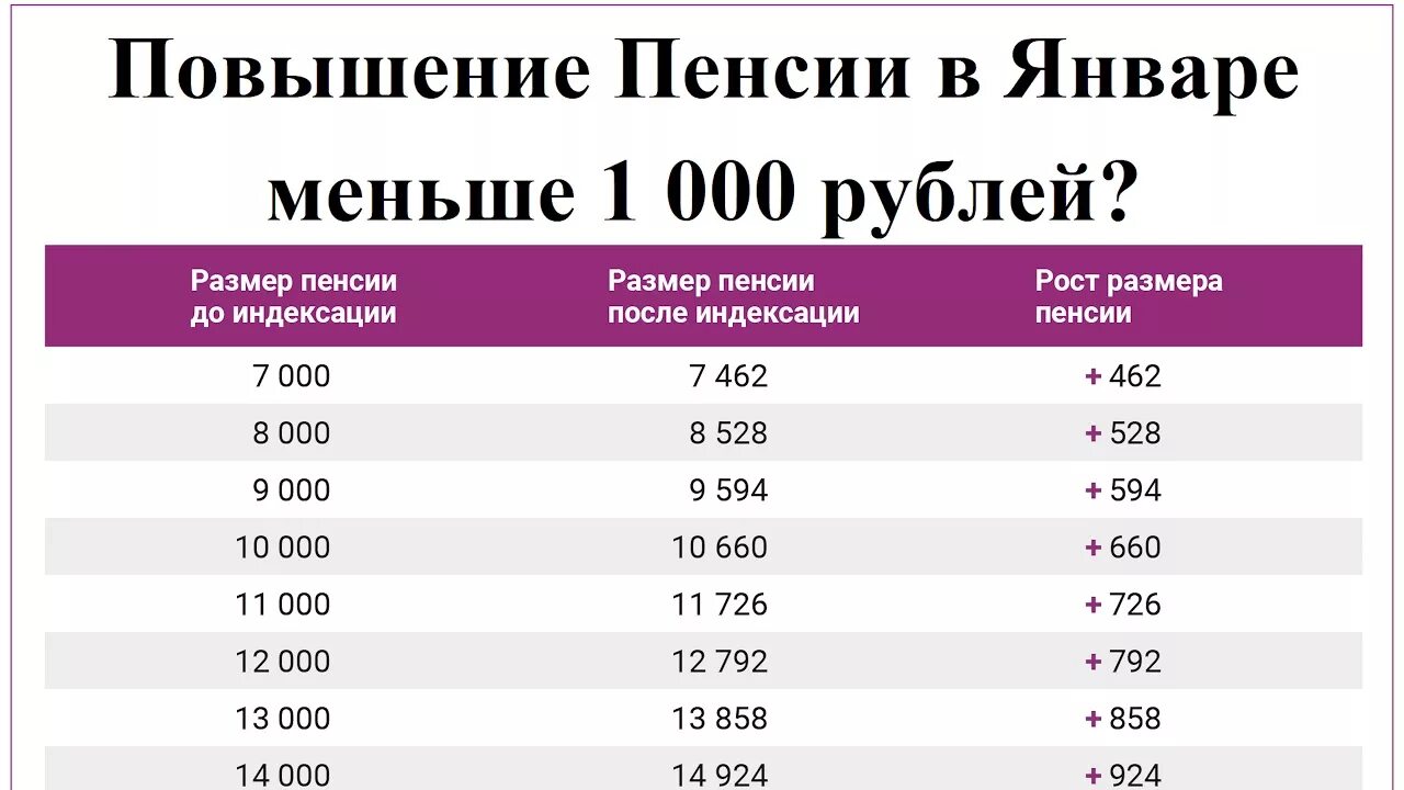 Когда будет следующее повышение пенсии пенсионерам