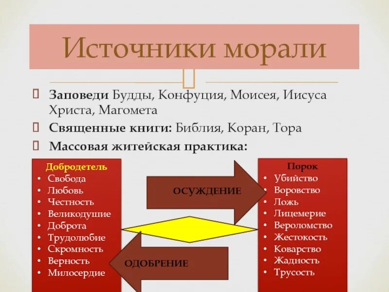 Конфуцианство заповеди. Источники морали. Источники моральных норм. Источники морали и нравственности. Источники формирования морали.