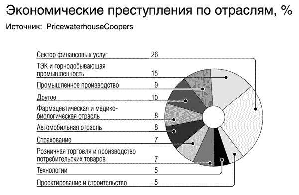 Сферы деятельности экономической преступности. Виды преступлений в сфере экономической деятельности схема. Классификация экономических преступлений таблица. Преступление в экономической сфере примеры.