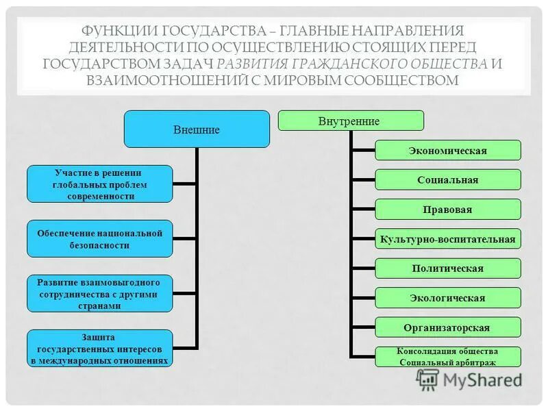 Функции государства по сферам государственной деятельности. Функции государства по сферам государственной деятельности