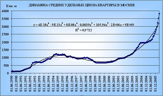 Стоимость квартир в Москве с 2000 года график. График стоимости жилья в России. График стоимости квартир. График стоимости недвижимости в Москве по годам.