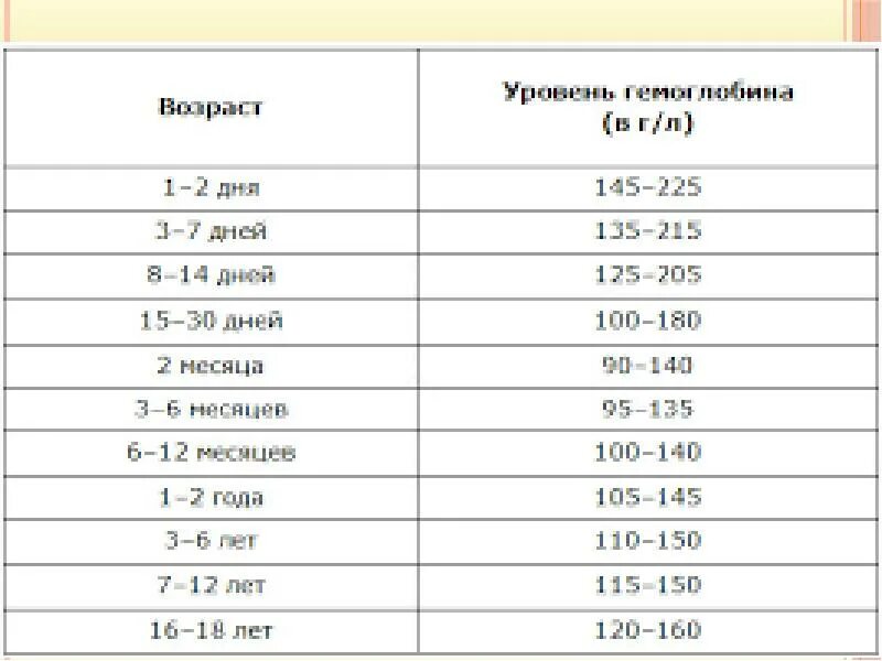 Низкие показатели гемоглобина в крови у ребенка. Нормальные показатели гемоглобина у детей. Норма гемоглобина в крови у детей до 1 года таблица. , Гемоглобин – 85 г/л норма.