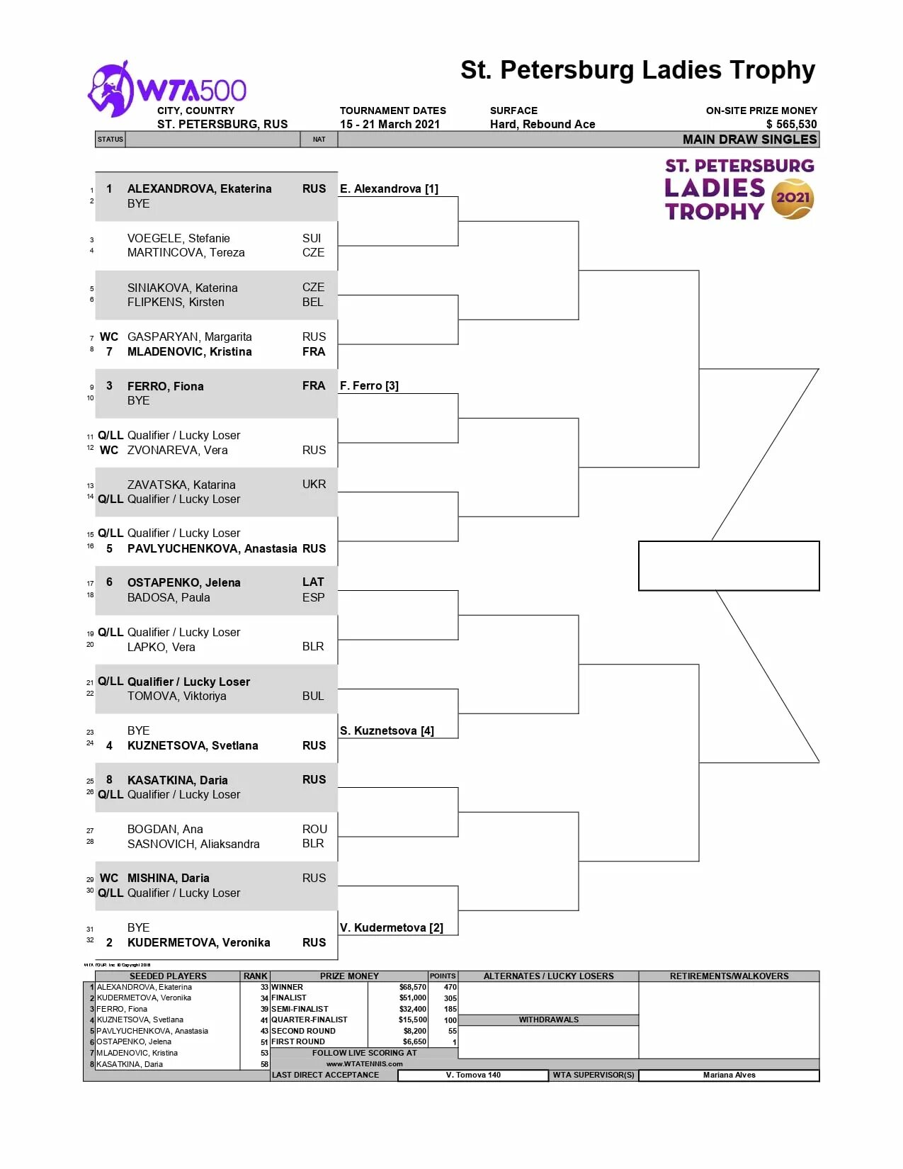 Сетка теннисного турнира. WTA 500 St. Petersburg Ladies Trophy. Теннис сетка турнира в Мадриде 2021. Жеребьевка турнира в Майами.