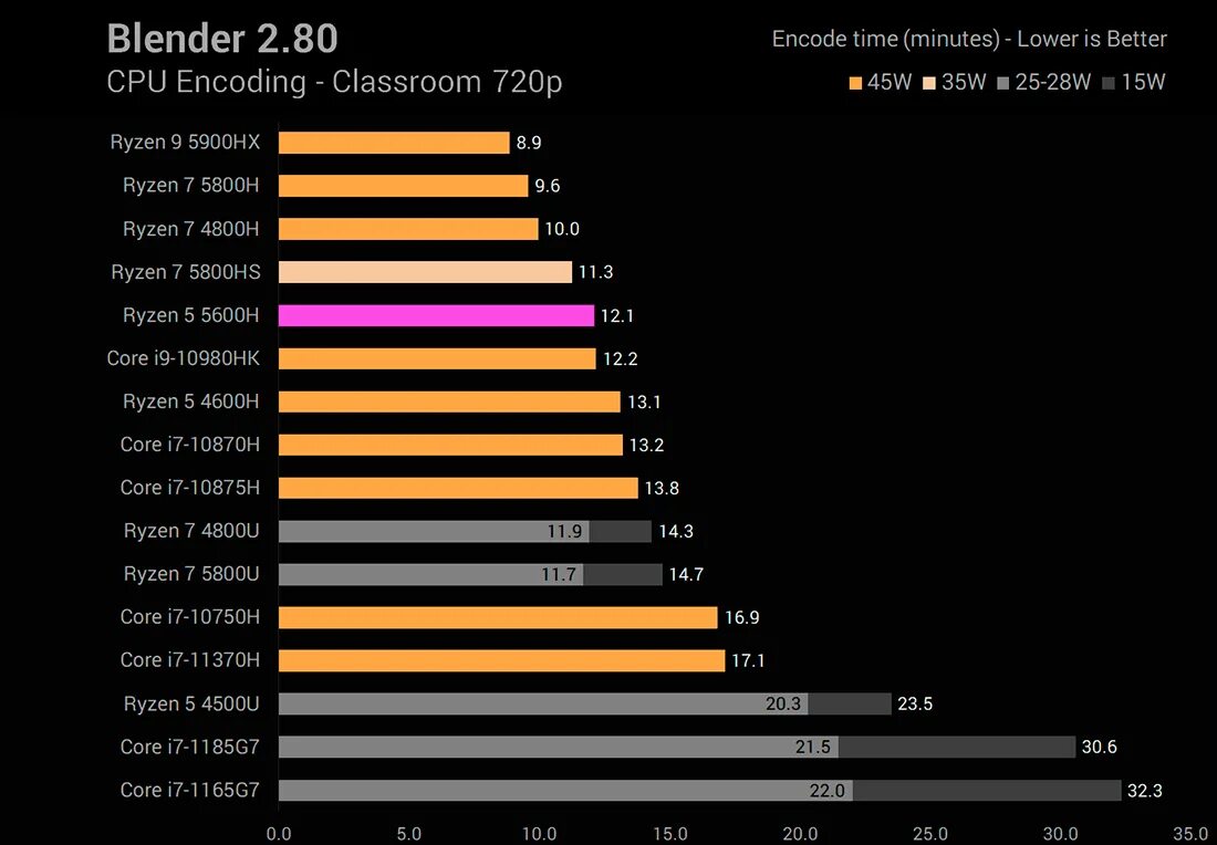 Ryzen 5600 частота. Ryzen 5 5600h процессор. Ryzen 7 5600h. AMD Ryzen 5 5600h 3.3 ГГЦ. Процессор AMD Ryzen 5 4600h.