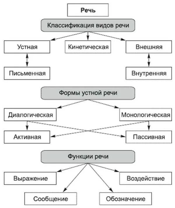 Закономерности речевого общения. Классификация видов речи схема. Формы устной речи в психологии. Речь как психический процесс. Классификация видов речи в психологии.