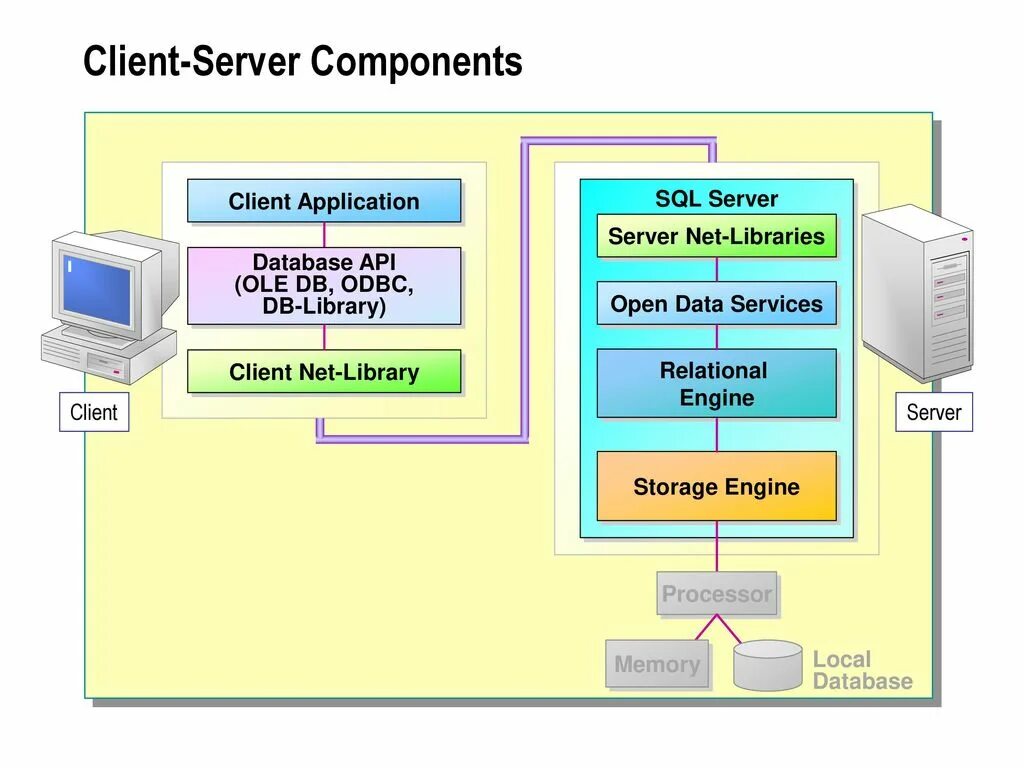 Net client. SQL сервер. Архитектура клиент-сервер базы данных MYSQL. Архитектура SQL-сервер схема. Приложение SQL Server.