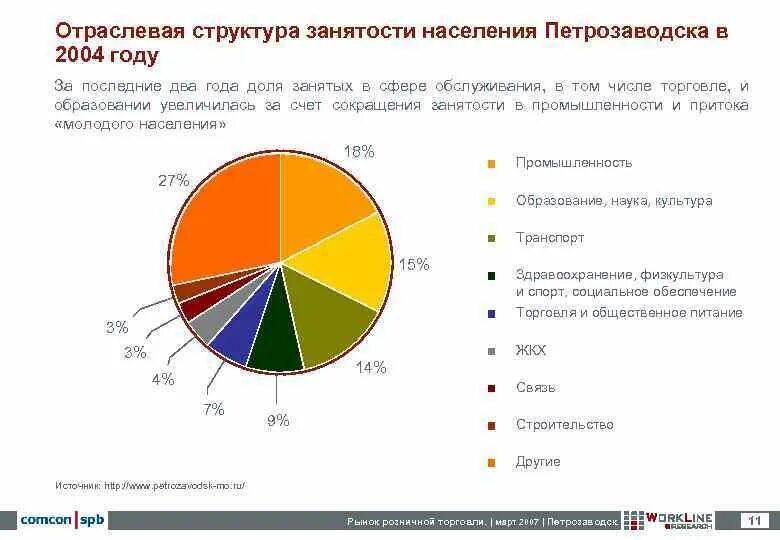 Какой стране из списка соответствует структура занятости. Структура занятости населения. Отраслевая структура занятости. Отраслевая структура занятости в России. Отраслевая структура занятых.