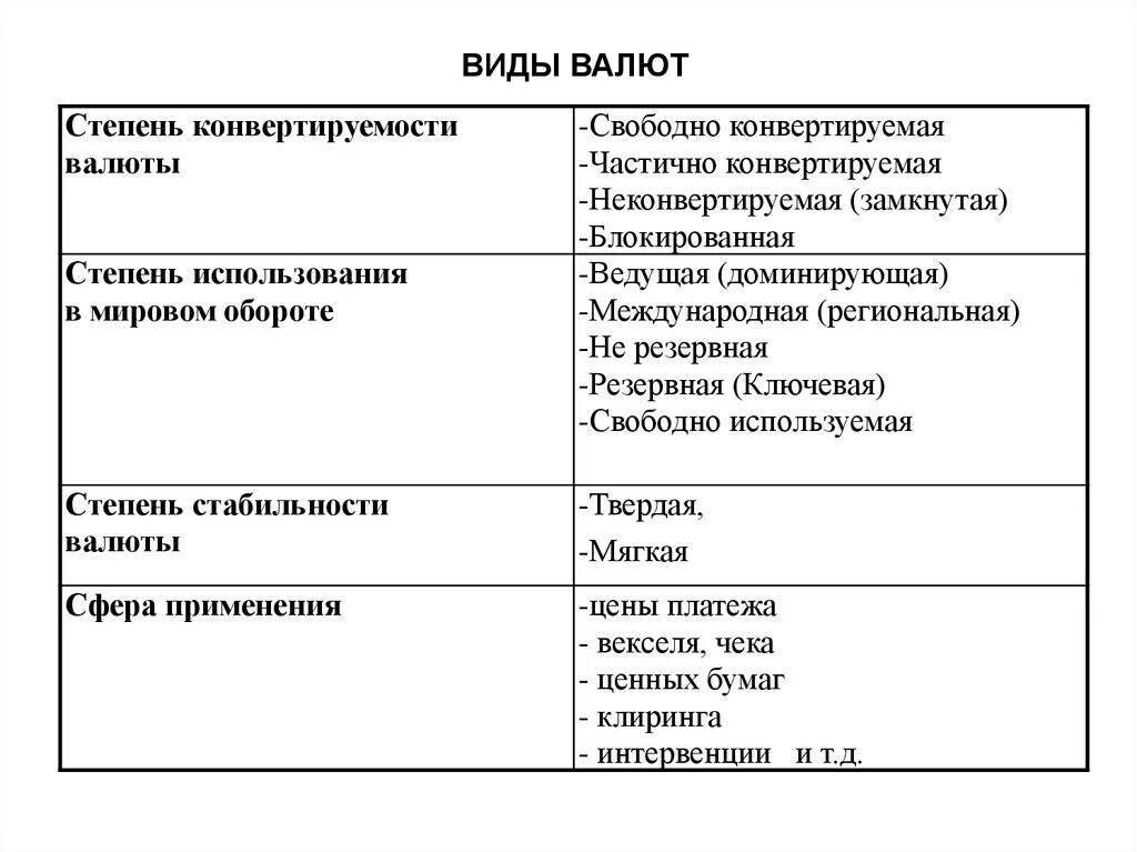 Признаки национальной валюты. Виды валют. Виды национальных валют. Основные типы валют. Виды конвертируемости валют.