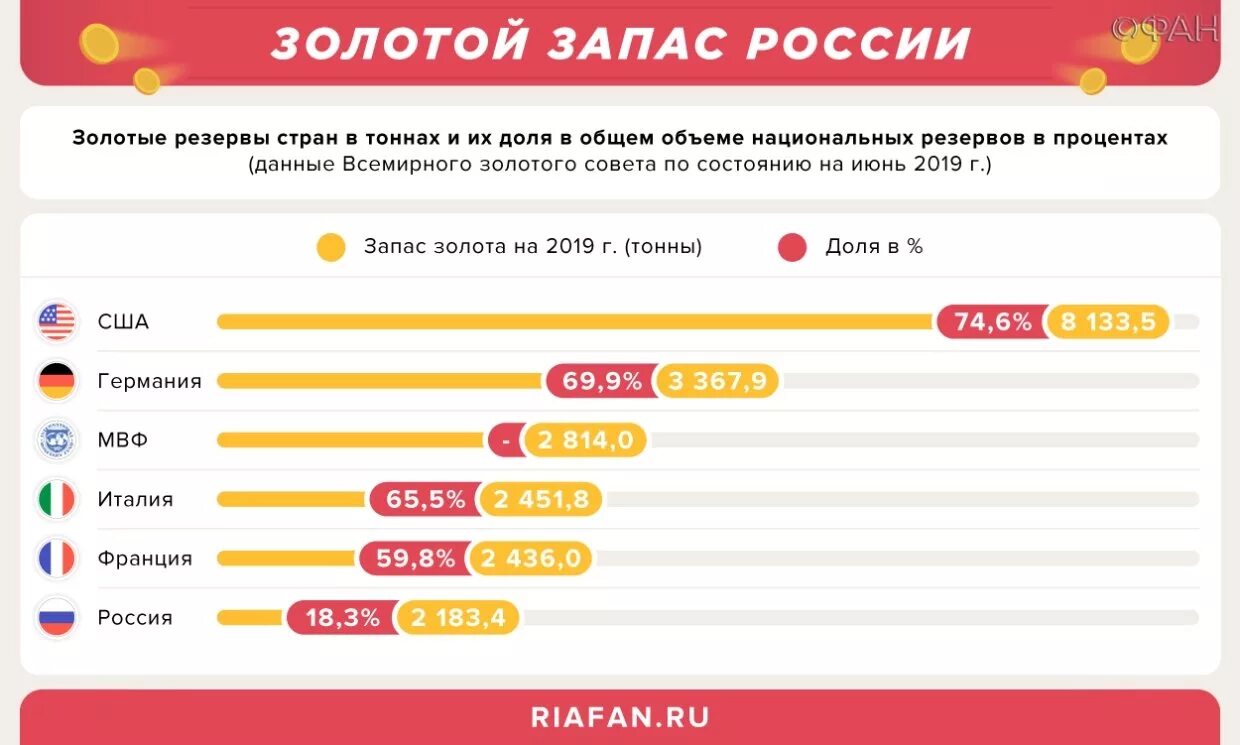 Золотой запас золота. Запасы золота в России. Золотой запас России на 2021. Запасы золота в России на 2021.