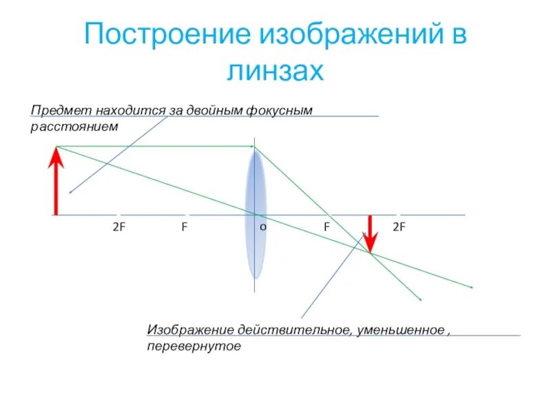 Построение изображения. Построение изображения в линзе. Геометрическая оптика построение изображений. Способы построения изображения в линзах. Геометрическая оптика построение изображений в линзах.