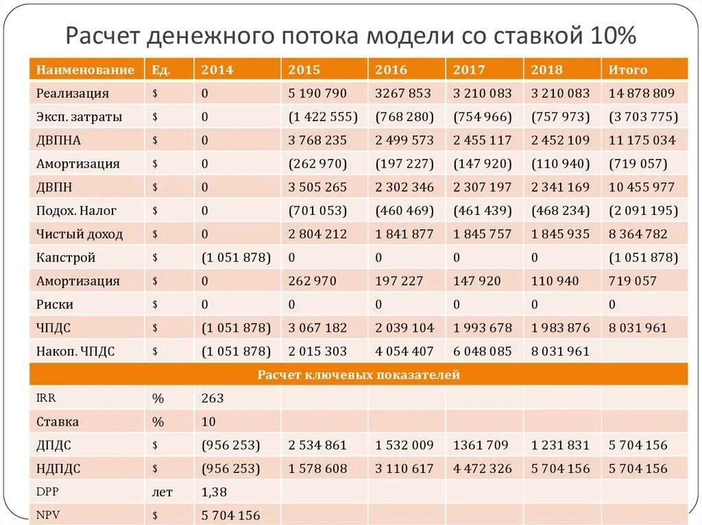 Ежегодный денежный поток. Расчет денежного потока. Расчет денежных потоков. Рассчитать денежный поток. Расчет денежных потоков проекта.