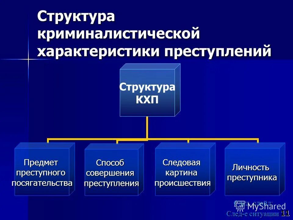 Средства организации расследования. Криминалистическая характеристика преступлений. Структура криминалистической характеристики. Элементы криминалистической характеристики преступлений. Криминалистическая характеристика преступности.