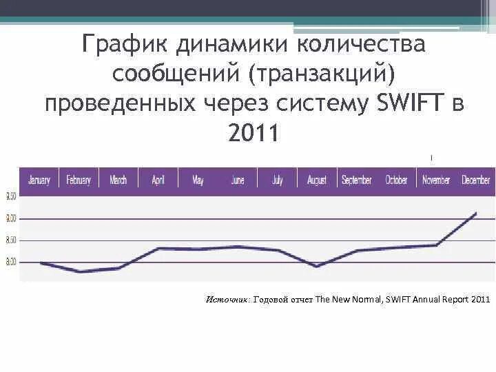 Количество транзакций. Объем Свифт динамика. Объем транзакций