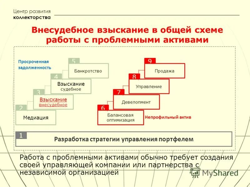 Специалист по взысканию задолженности. Схема взыскания дебиторской задолженности. Отдел по взысканию с юридических лиц. Отдел по взысканию с юридических лиц. Этапы работы с проблемной задолженностью.