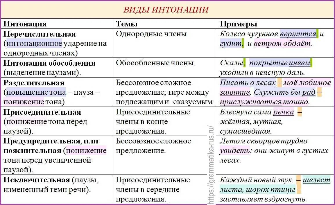 Функция слова и словосочетания. Виды интонации. Виды пунктуационных знаков. Типы интонации. Функции знаков препинания таблица.