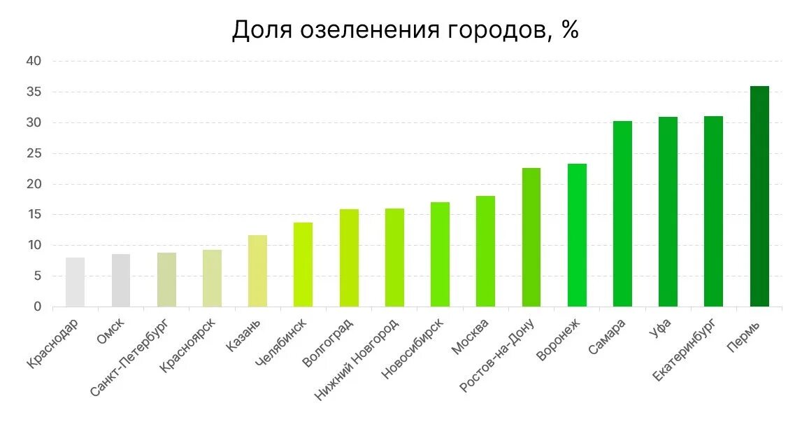 Какие города стали миллионниками. Список городов МИЛЛИОННИКОВ В России. Топ городов МИЛЛИОННИКОВ. Самый зеленый город миллионник России. Статистика по озеленению городов.