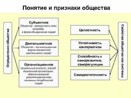 Основные признаки общества 7