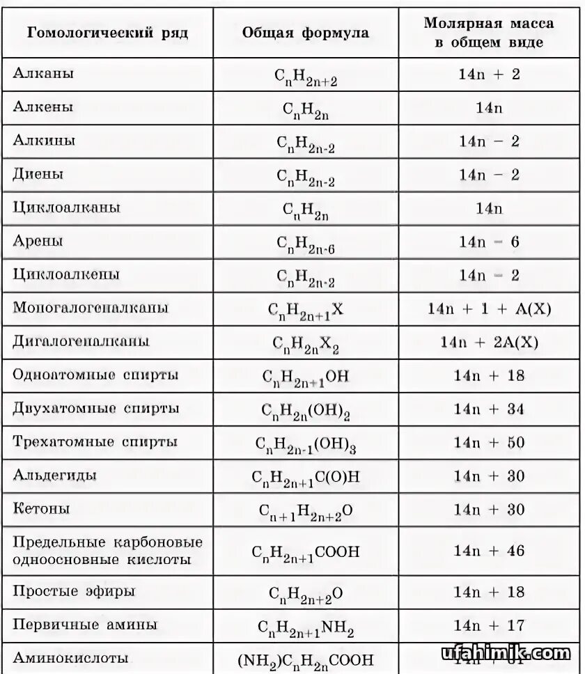 Молярная масса 0 032. Формулы всех органических веществ в химии. Формулы всех органических веществ в химии таблица. Химия формулы органических соединений. Общие формулы органических веществ.