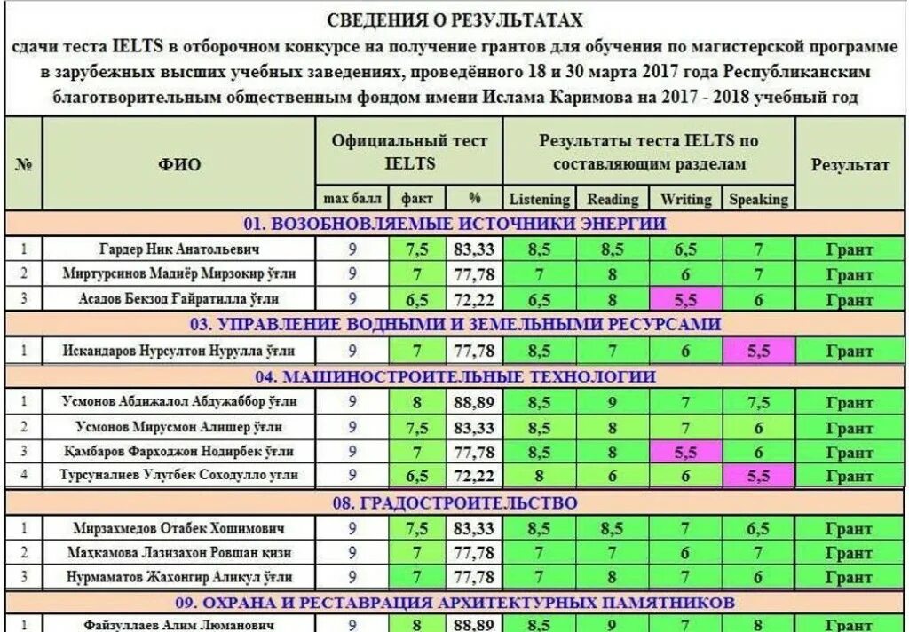 Результаты грантов. Результаты Гранты для аптеки. Достигнутые Результаты в Гранте. Ожидаемые Результаты Гранта.