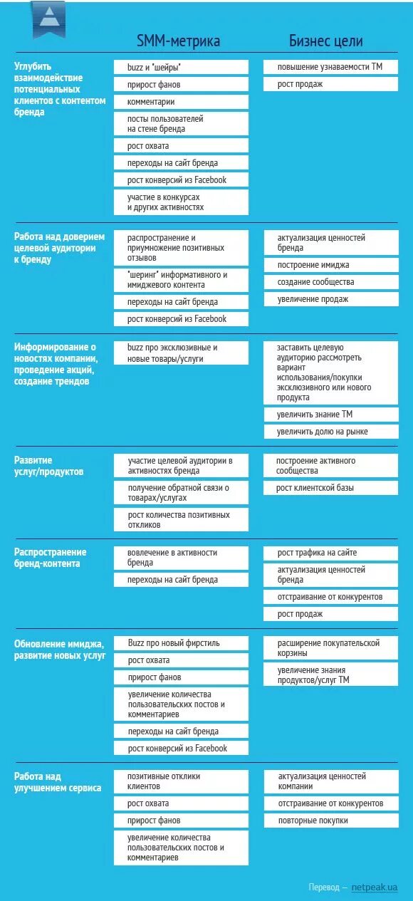 Kpi в smm. KPI Smm специалиста. Метрики Smm. Оценка Smm эффективности метрики. KPI по социальным сетям.