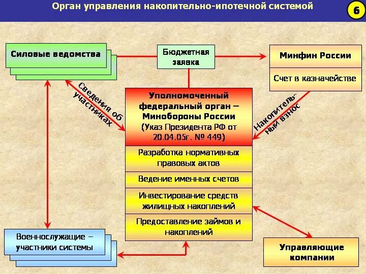 Изменения фз 117. Жилищное обеспечение военнослужащих вс РФ накопительно-ипотечная. Накопительно-ипотечная система. Накопительно-ипотечную систему (НИС).. Накопительная система военнослужащих.