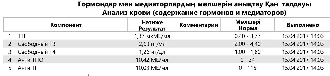 Повышенный анти. Антитела к ТПО норма у женщин по возрасту после 50. Анти ТПО норма у детей. Антитела к тиреопероксидазе анти ТПО норма у женщин. Анти ТПО 0.16 норма.