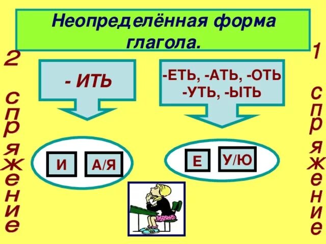 Скажу неопределенная форма. Неопределенная форма глагола. Глаголы на ить в неопределенной форме. Разбор по составу глаголов неопределенной формы. Спряжение глаголов неопределенной формы.