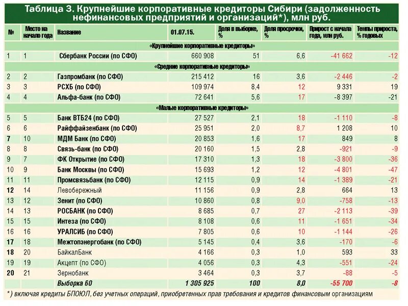 Почему втб не сбербанк. Корпоративные кредиторы.