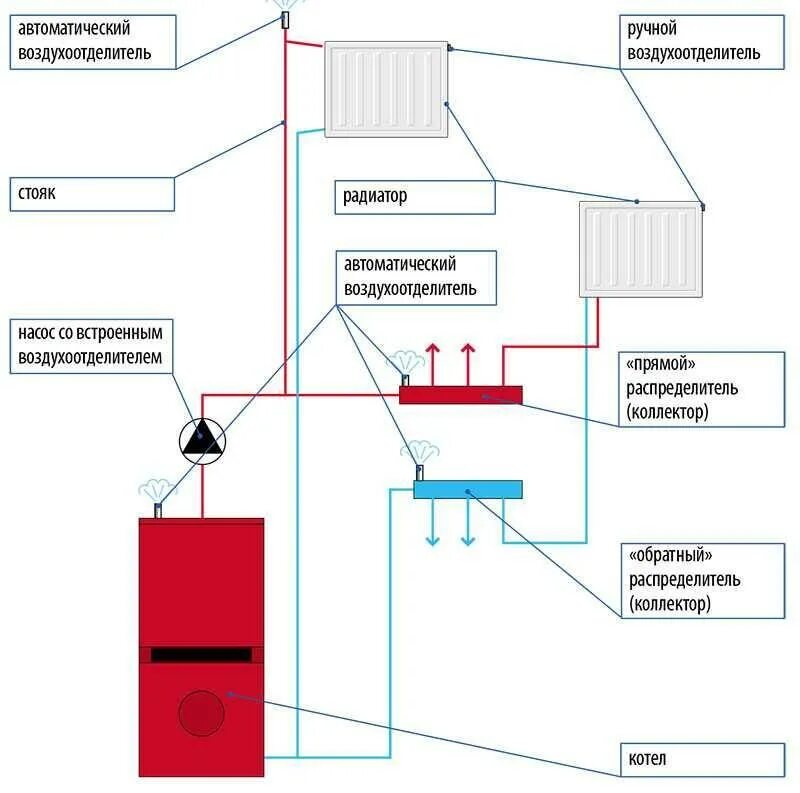 Воздух в батареях в доме. Воздухоотводчики для систем отопления на схеме. Автоматический воздухоотводчик схема установки. Схема спуска воздуха из системы отопления. Монтаж автоматического воздухоотводчика схема.