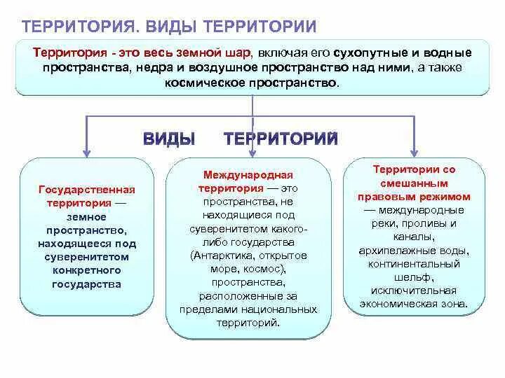 Видов территориальных изменений. Виды гос территории. Понятие и виды территорий в международном праве. Территория в международном праве. Виды правовых режимов территорий.