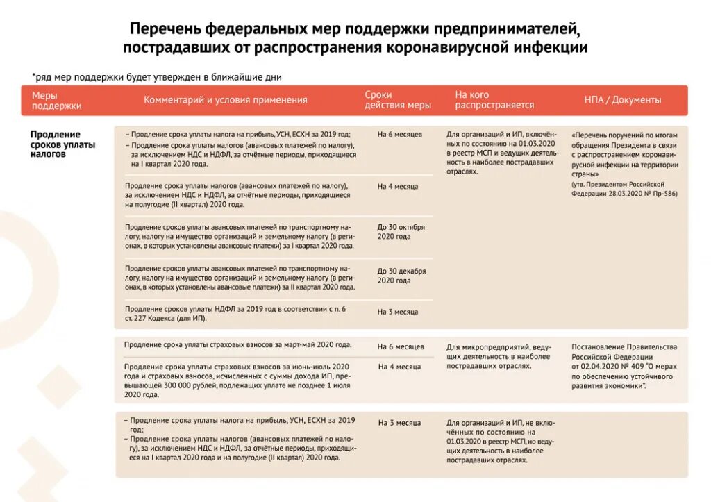 Список мер поддержки. Меры поддержки малого и среднего бизнеса коронавирус. Меры государственной поддержки. Меры государственной поддержки бизнеса. Меры поддержки МСП.