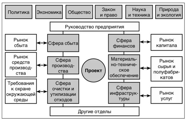 Сфера сбыта. Окружение проекта (внутренние и внешние факторы). Элементы внешней среды проекта. Факторы внутреннего окружения проекта. Факторы дальнего окружения проекта.