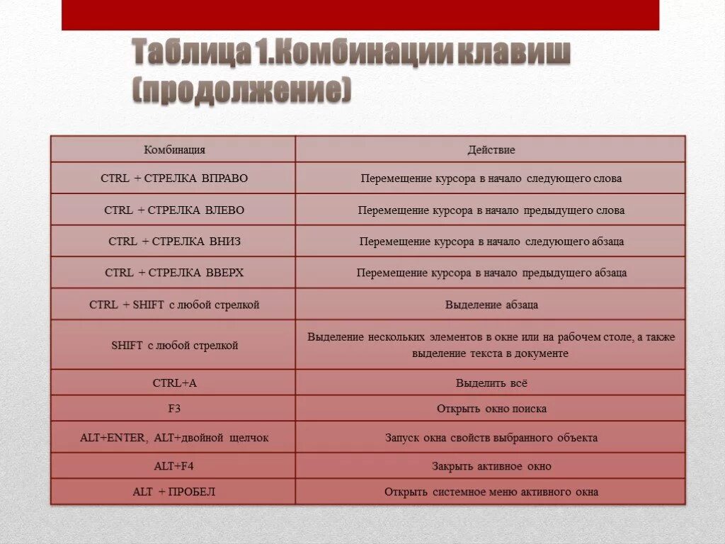 Ctrl вправо. Комбинации клавиш. Таблица комбинаций клавиш. Комбинации клавиш Ctrl. Сочетания клавиш и их действие.