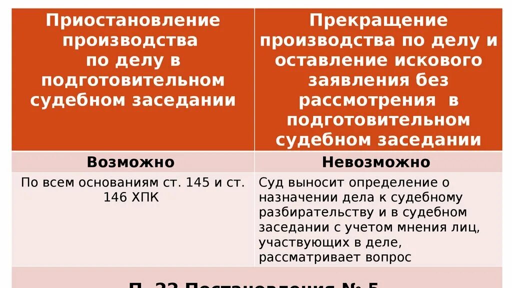 Прекращение производства. Прекращение производства по делу. Прекращение дела и оставление без рассмотрения. Приостановление производства по делу. Оставление иска без рассмотрения в гражданском