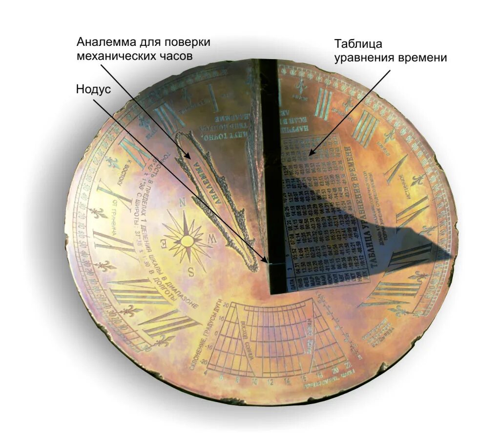 Какие есть солнечные часы. Солнечные часы. Конструкция солнечных часов. Солнечные часы горизонтальные и вертикальные. Гномон для солнечных часов.