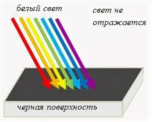 Поглощение света дисперсными системами. Цвет это отражение света. Цвет поглощает и отражает. Источники непрерывного спектра. Белый цвет поглощает свет.