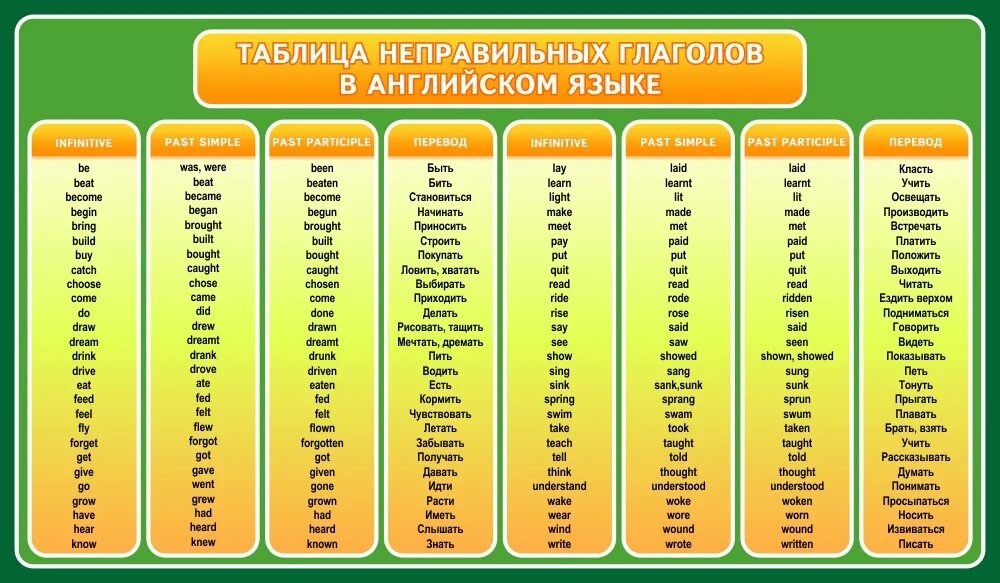 Таблица неправильных глаголов. Неправильные глаголы англ яз. Таблица неправильных глаголов англ яз. Формы неправильных глаголов в английском языке таблица.
