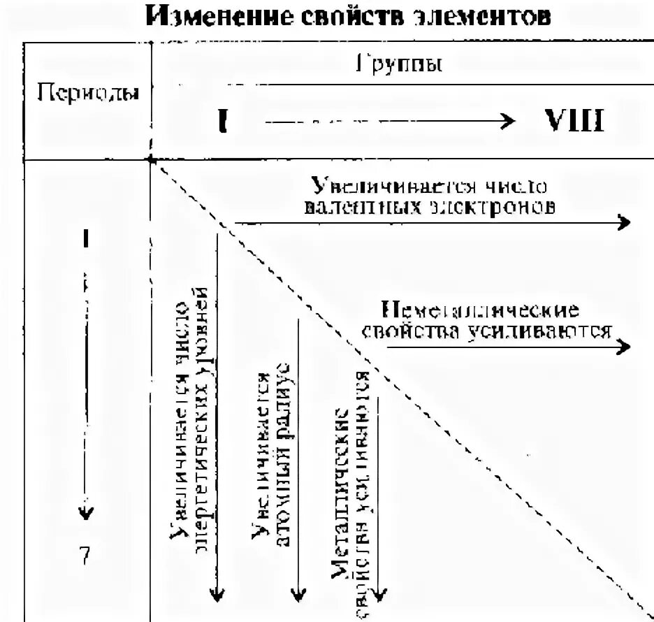 Изменение свойств по периодам и группам. Закономерности изменения свойств элементов и их соединений. Изменение свойств элементов в группах. Характеристики элементов в периодах и группах.