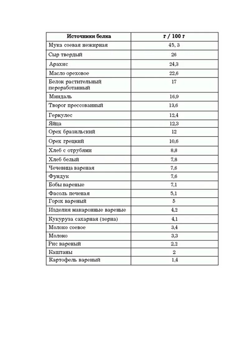 Содержание белков в муке