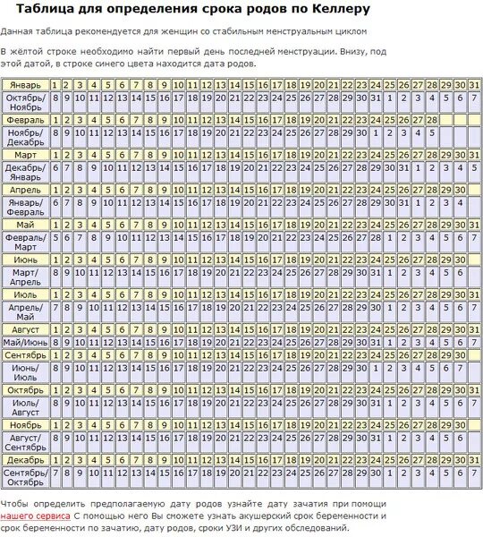 Предполагаемая дата зачатия. Таблица расчета даты родов. Таблица сроков беременности и родов. Подсчёт даты родов, срока беременности. Таблица зачатия для определения даты родов.