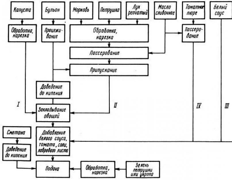 Технологическая схема капуста тушеная. Технологическая схема суп картофельный с бобовыми. Технологическая схема приготовления “суп картофельный с грибами”. Суп картофельный с грибами технологическая схема.
