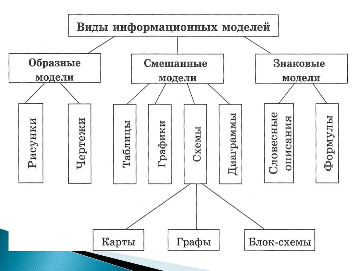 Какие есть виды модели. Разновидности информационных моделей. Основные виды информационных моделей. Образные модели информационное моделирование. Перечислите типы информационных моделей.