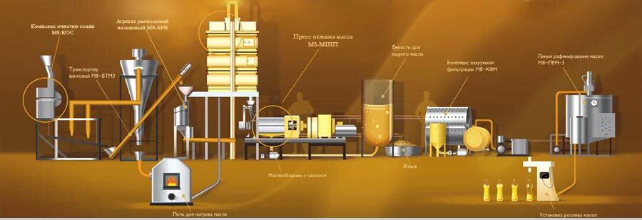 Технологическая схема рафинации подсолнечного масла. Технологическая линия производства растительного масла. Технологическая линия по производству рапсового масла. Оборудование для маслобойни подсолнечника. Производство технологических масел