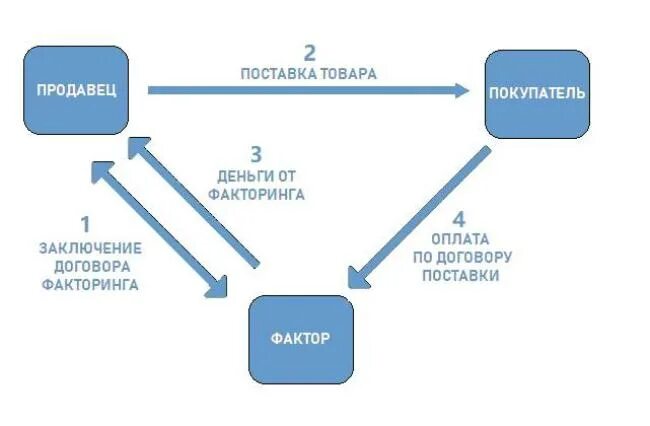 Факторинг для малого