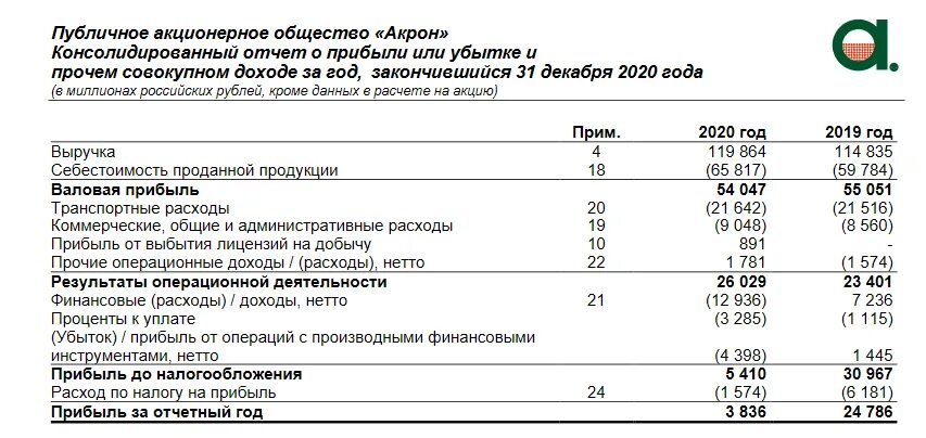 Акрон телефон великий. ПАО Акрон. ПАО Акрон структура. ПАО Акрон схема. Группа компаний ПАО Акрон.