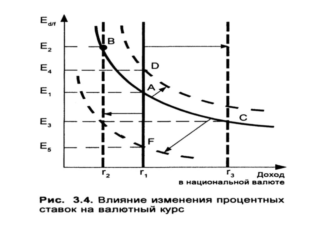 Влияния изменений в курсе. Изменение процентных ставок. Графики процентных ставок. Влияние процентных ставок на валютный курс. Изменение ставки процента график.