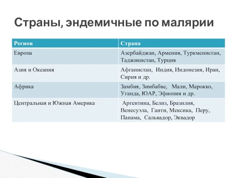 В странах азии встречается малярия ответ. Страны эндемичные по малярии. эндемичные районы по малярии. эндемичные регионы по малярии. малярия эндемичные зоны.